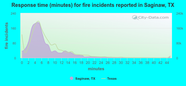 Response time (minutes) for fire incidents reported in Saginaw, TX