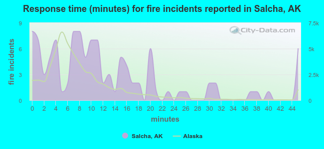 Response time (minutes) for fire incidents reported in Salcha, AK