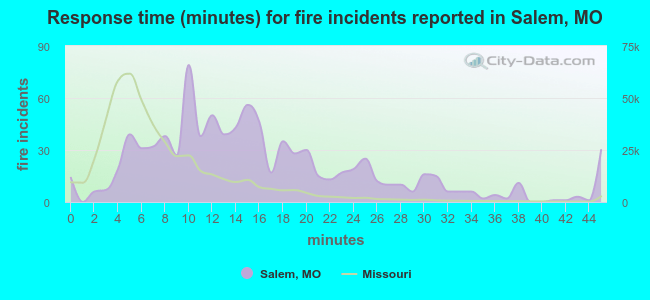 Response time (minutes) for fire incidents reported in Salem, MO