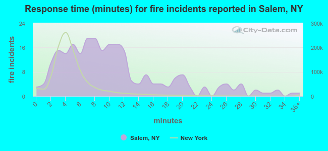 Response time (minutes) for fire incidents reported in Salem, NY