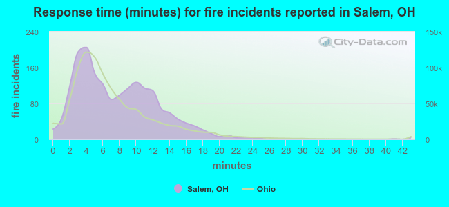 Response time (minutes) for fire incidents reported in Salem, OH