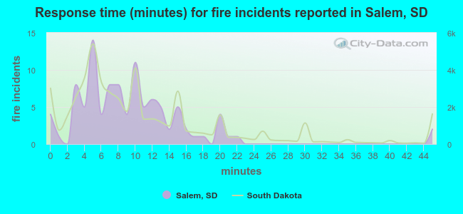 Response time (minutes) for fire incidents reported in Salem, SD