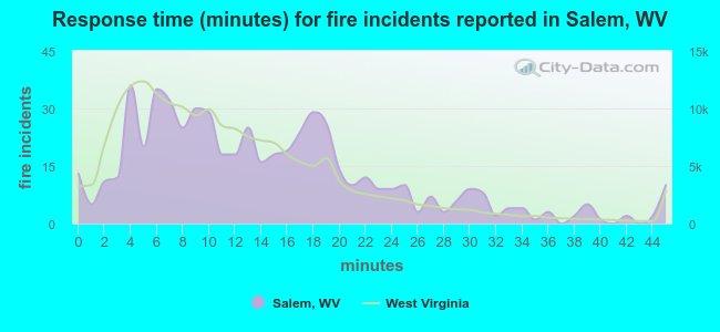 Response time (minutes) for fire incidents reported in Salem, WV