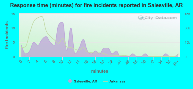 Response time (minutes) for fire incidents reported in Salesville, AR