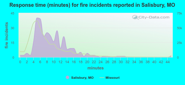 Response time (minutes) for fire incidents reported in Salisbury, MO