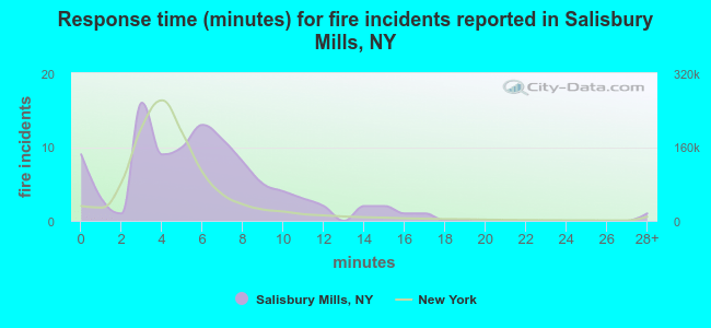 Response time (minutes) for fire incidents reported in Salisbury Mills, NY