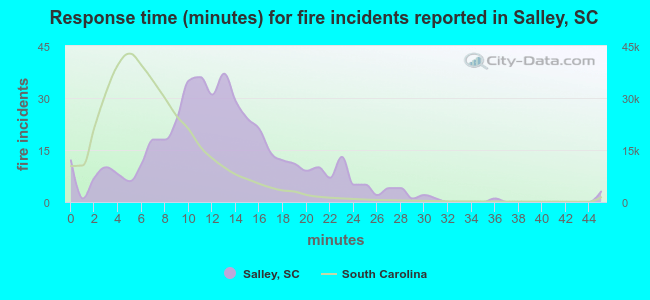 Response time (minutes) for fire incidents reported in Salley, SC
