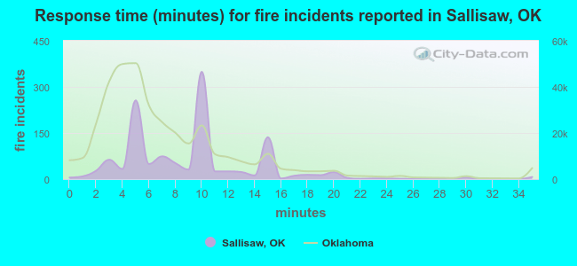 Response time (minutes) for fire incidents reported in Sallisaw, OK