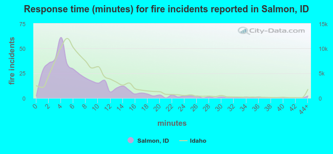 Response time (minutes) for fire incidents reported in Salmon, ID