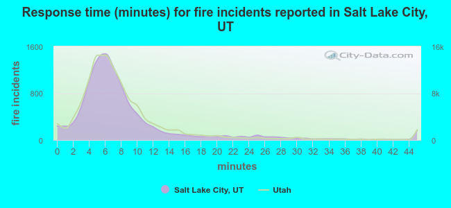 Response time (minutes) for fire incidents reported in Salt Lake City, UT