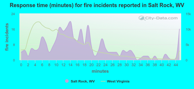 Response time (minutes) for fire incidents reported in Salt Rock, WV