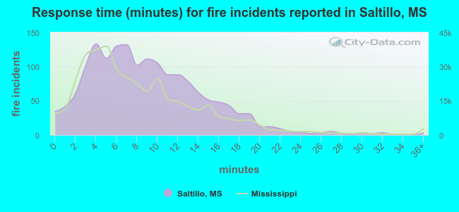 Response time (minutes) for fire incidents reported in Saltillo, MS