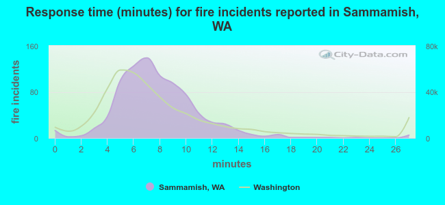 Response time (minutes) for fire incidents reported in Sammamish, WA