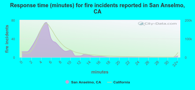 Response time (minutes) for fire incidents reported in San Anselmo, CA