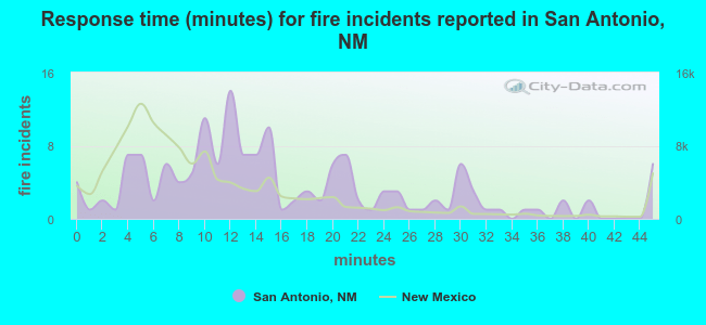 Response time (minutes) for fire incidents reported in San Antonio, NM