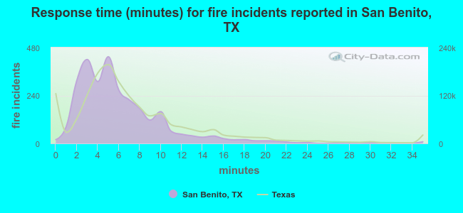 Response time (minutes) for fire incidents reported in San Benito, TX