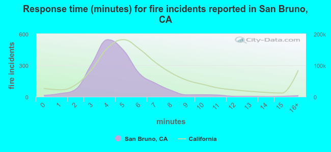 Response time (minutes) for fire incidents reported in San Bruno, CA