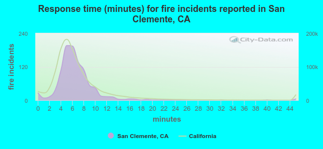 Response time (minutes) for fire incidents reported in San Clemente, CA