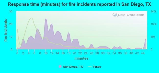 Response time (minutes) for fire incidents reported in San Diego, TX