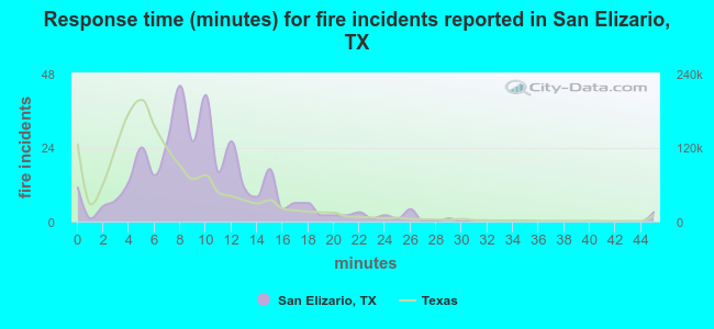 Response time (minutes) for fire incidents reported in San Elizario, TX