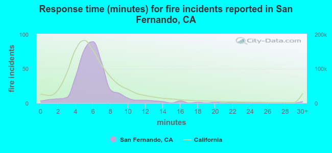 Response time (minutes) for fire incidents reported in San Fernando, CA