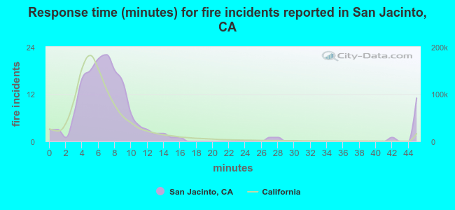 Response time (minutes) for fire incidents reported in San Jacinto, CA