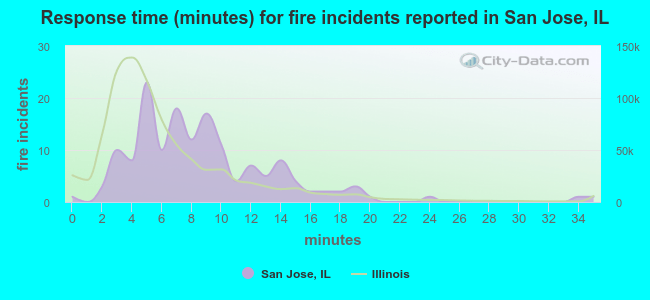 Response time (minutes) for fire incidents reported in San Jose, IL