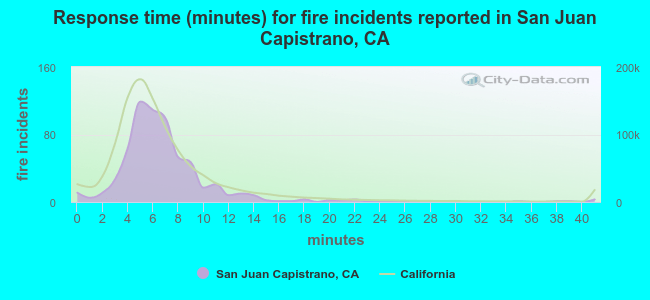 Response time (minutes) for fire incidents reported in San Juan Capistrano, CA