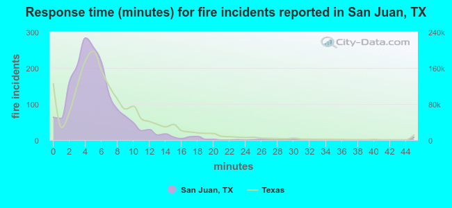 Response time (minutes) for fire incidents reported in San Juan, TX