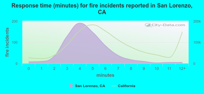 Response time (minutes) for fire incidents reported in San Lorenzo, CA