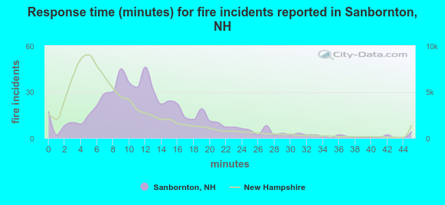 Response time (minutes) for fire incidents reported in Sanbornton, NH
