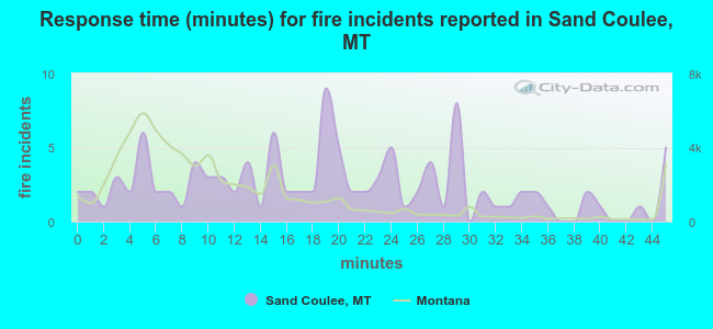 Response time (minutes) for fire incidents reported in Sand Coulee, MT