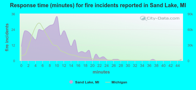 Response time (minutes) for fire incidents reported in Sand Lake, MI