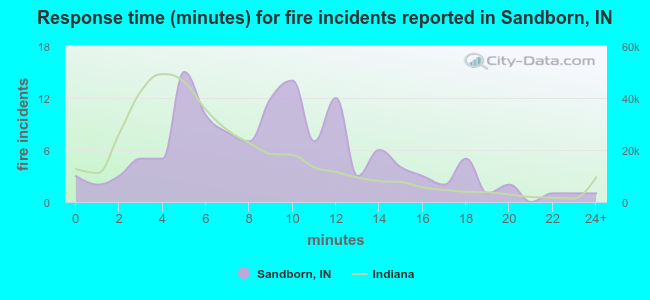 Response time (minutes) for fire incidents reported in Sandborn, IN