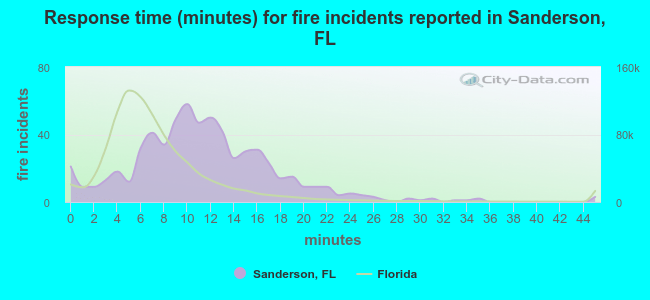 Response time (minutes) for fire incidents reported in Sanderson, FL