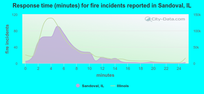 Response time (minutes) for fire incidents reported in Sandoval, IL