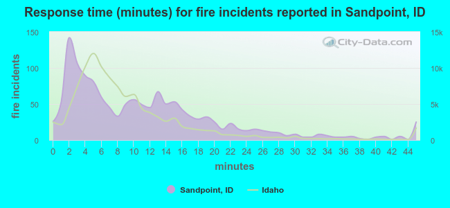 Response time (minutes) for fire incidents reported in Sandpoint, ID