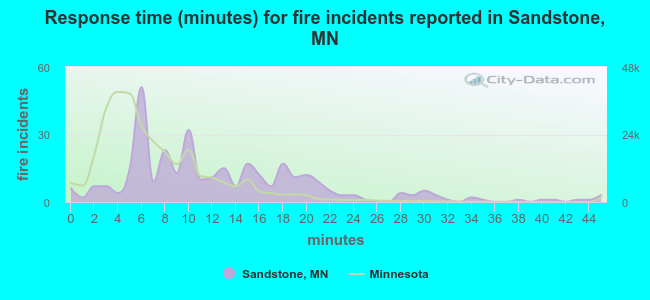 Response time (minutes) for fire incidents reported in Sandstone, MN