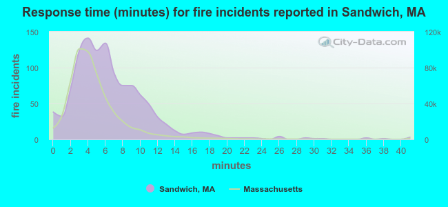Response time (minutes) for fire incidents reported in Sandwich, MA