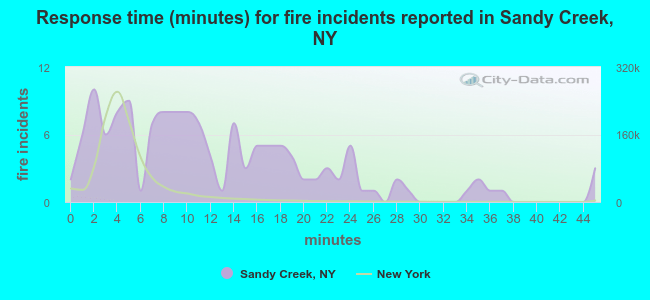 Response time (minutes) for fire incidents reported in Sandy Creek, NY