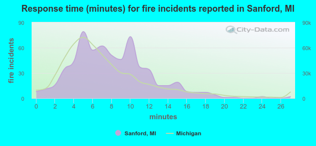 Response time (minutes) for fire incidents reported in Sanford, MI
