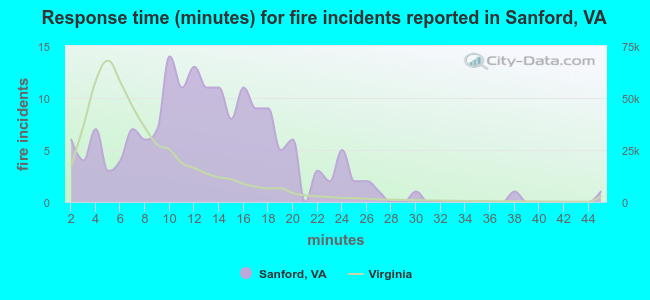 Response time (minutes) for fire incidents reported in Sanford, VA