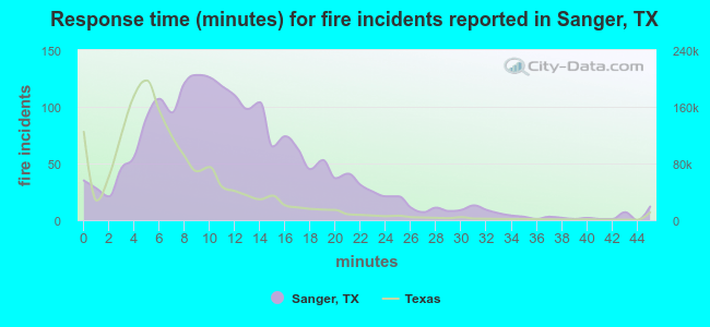 Response time (minutes) for fire incidents reported in Sanger, TX