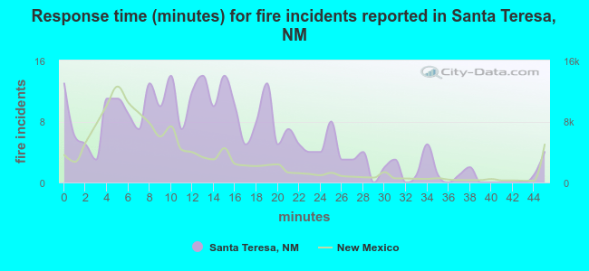 Response time (minutes) for fire incidents reported in Santa Teresa, NM