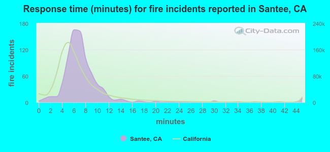 Response time (minutes) for fire incidents reported in Santee, CA