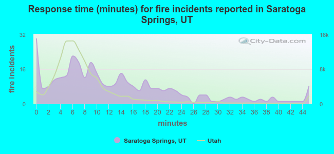 Response time (minutes) for fire incidents reported in Saratoga Springs, UT