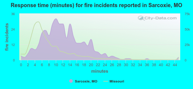 Response time (minutes) for fire incidents reported in Sarcoxie, MO