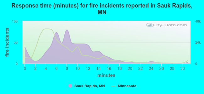 Response time (minutes) for fire incidents reported in Sauk Rapids, MN