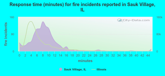 Response time (minutes) for fire incidents reported in Sauk Village, IL