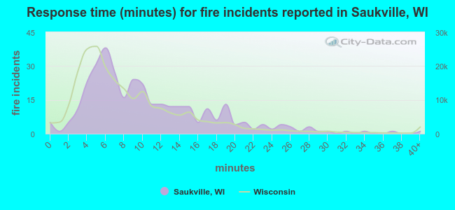 Response time (minutes) for fire incidents reported in Saukville, WI